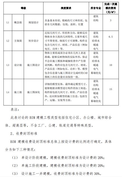 全國十個省市BIM服務(wù)定價標(biāo)準(zhǔn)匯總 信息技術(shù)咨詢服務(wù)視角